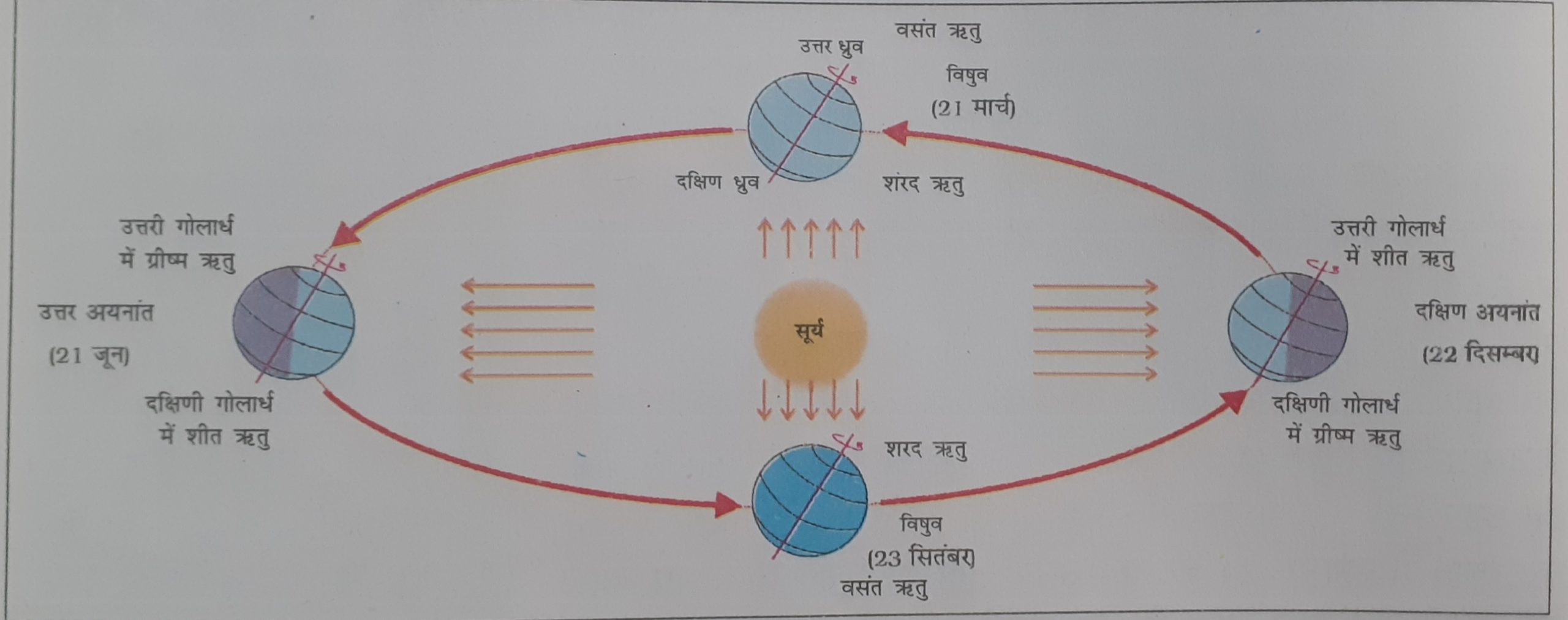 पृथ्वी की गतियां